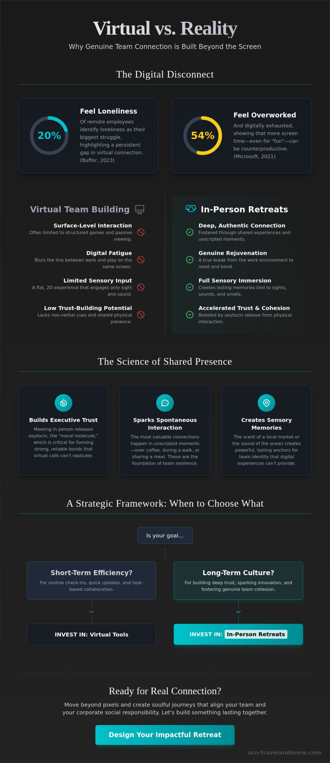 Beyond the Screen: Why Virtual Team Building Companies Might Be Missing the Soul of Your Team